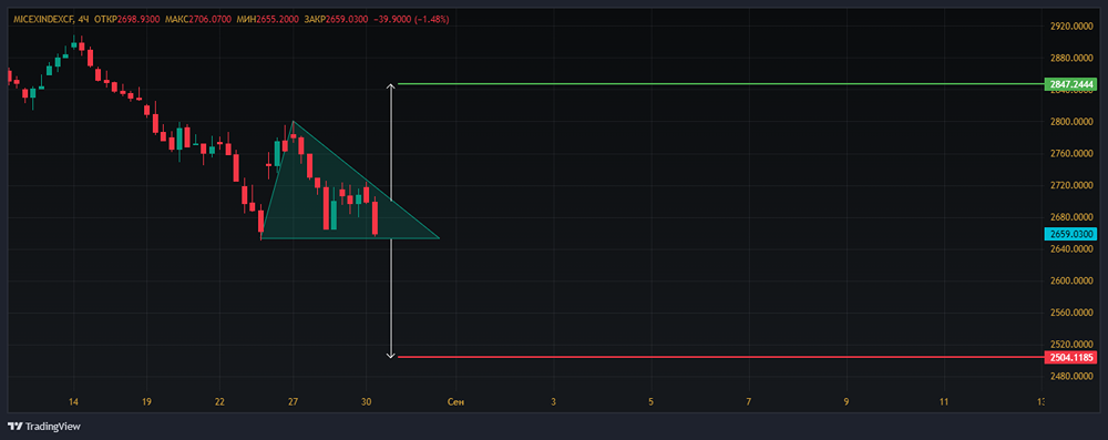 Значения и техническое поведение, которое видят участники рынка.