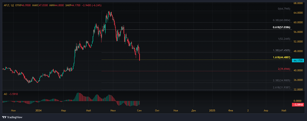 Прогноз. Прогноз цены. Анализ. Аналитика. Мнение экспертов. Акции АЭРОФЛОТ