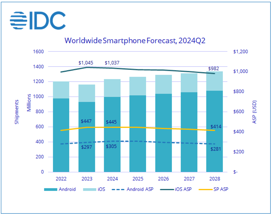 В 2024 году ожидается рост мирового рынка смартфонов примерно на 6%.
