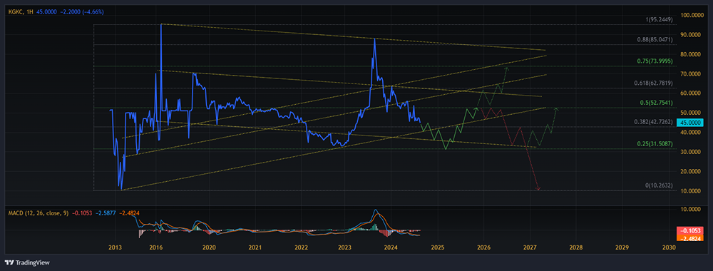 Прогноз. Прогноз цены. Анализ. Аналитика. Мнение экспертов. Акции КУРГАНСКАЯ ГК