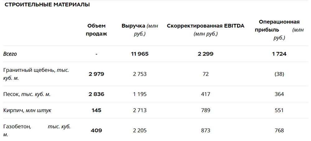 «Группа ЛСР» публикует финансовые показатели за первое полугодие 2024 года
