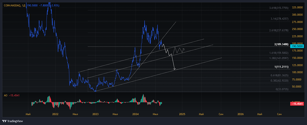 Прогноз акций COINBASE [COIN]