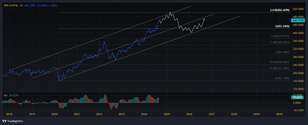Мнение по акции BERKSHIRE HATHAWAY [BRK.B]