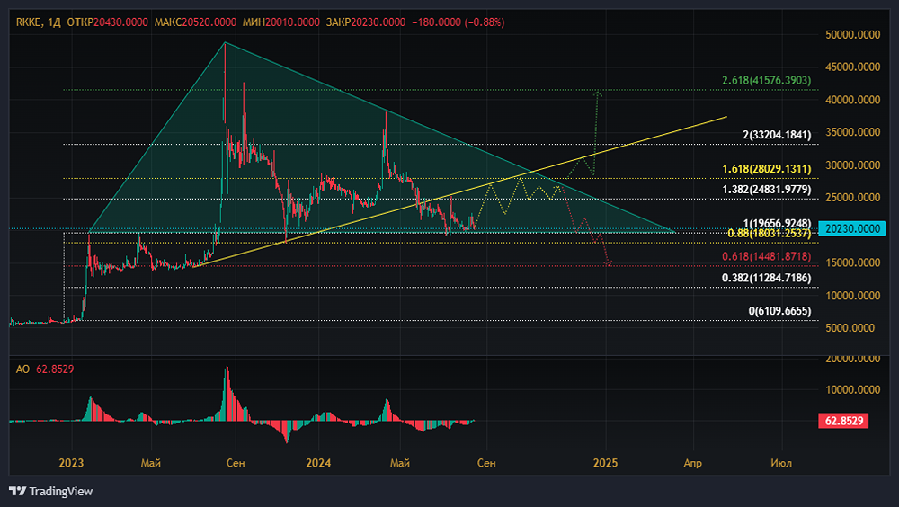 Прогноз. Прогноз цены. Анализ. Аналитика. Мнение экспертов. Акции РКК ЭНЕРГИЯ