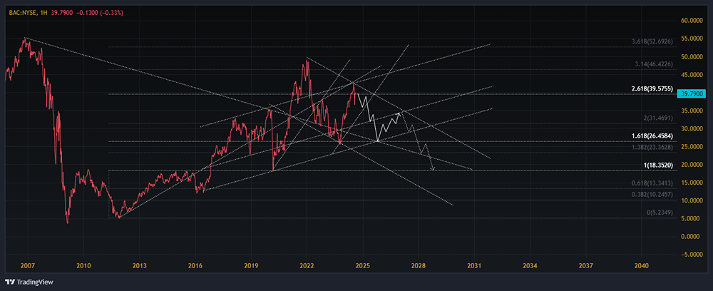 Анализ компании BANK OF AMERICA