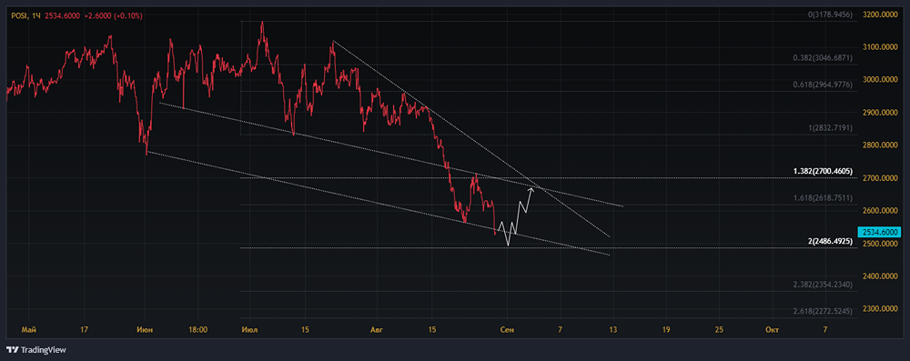 Прогноз. Прогноз цены. Анализ. Аналитика. Мнение экспертов. Акции ГРУППА ПОЗИТИВ
