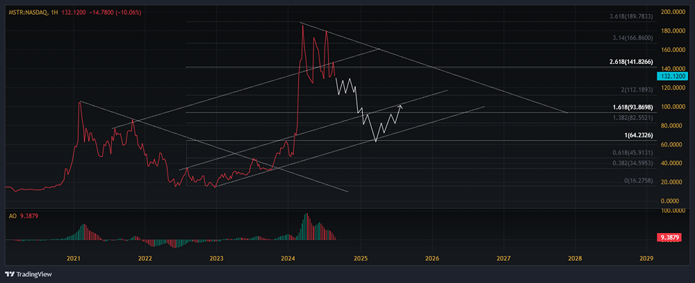 Мнение по акциям MICROSTRATEGY [MSTR]