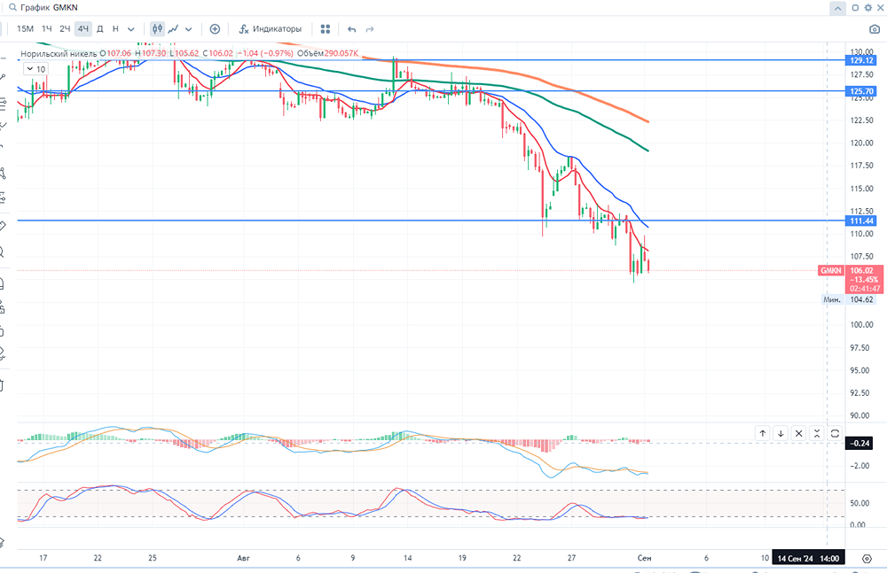 Акции компании Норникель. Взгляд на компанию и аналитика.