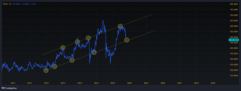 Прогноз. Прогноз цены. Анализ. Аналитика. Мнение экспертов. Акции РОСНЕФТЬ