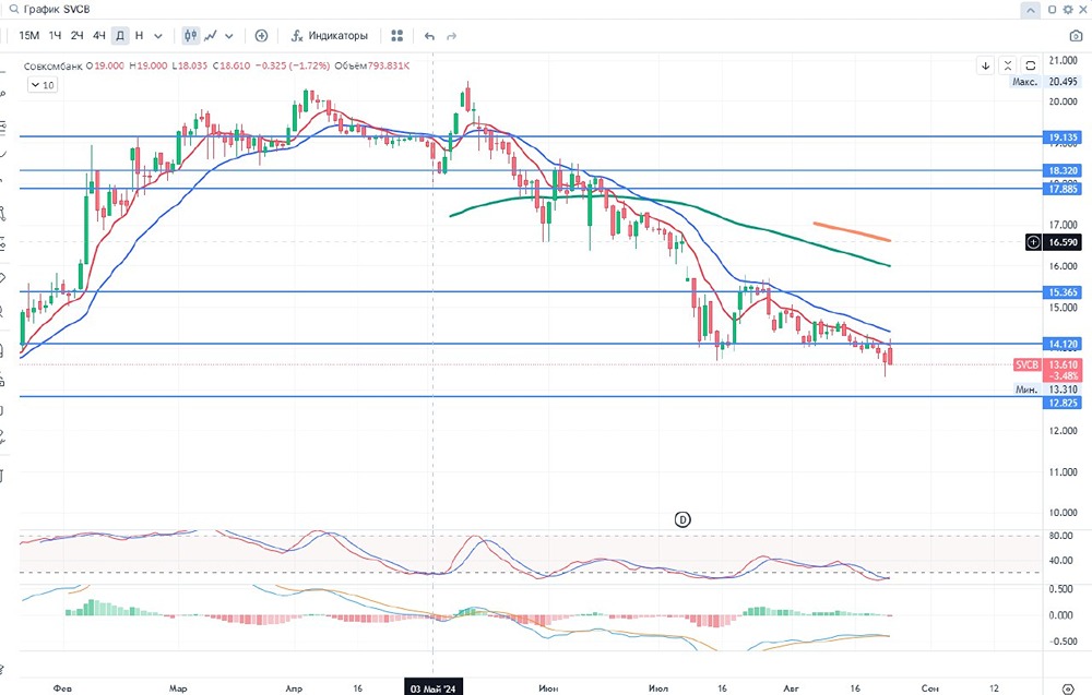 Акции Совкомбанка. Анализ. Аналитика. Экспертиза.