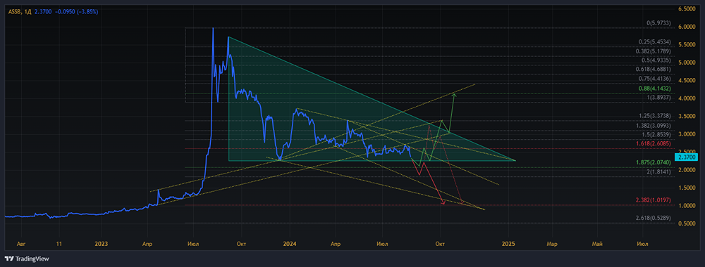 Прогноз. Прогноз цены. Анализ. Аналитика. Мнение экспертов. Акции АСТРАХАНСКАЯ ЭСК