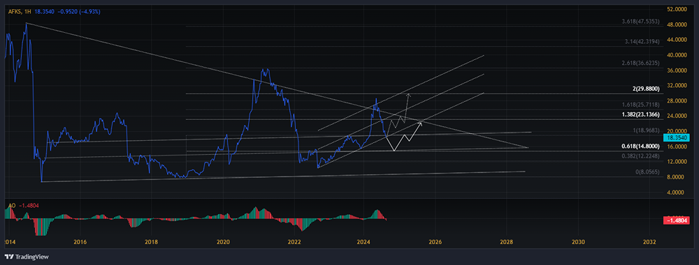 Прогноз. Прогноз цены. Анализ. Аналитика. Мнение экспертов. Акции АФК СИСТЕМА