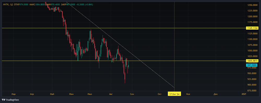 Прогноз. Прогноз цены. Анализ. Аналитика. Мнение экспертов. Акции НОВАТЭК