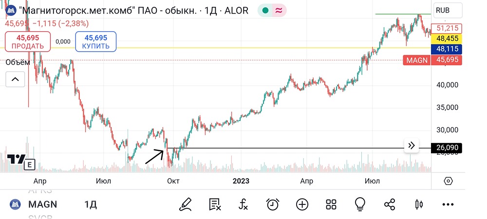 Акции ММК. Цена и анализ. Мнение эксперта и трейдера. Аналитика, обзор.