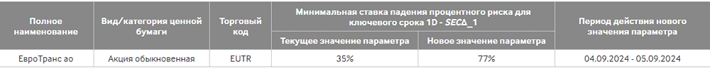 Об изменении риск-параметров по акциям