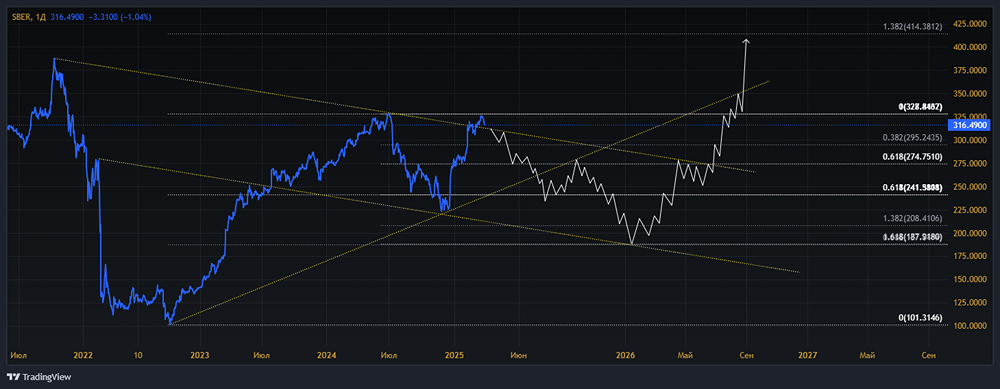 Мнение по акциям СБЕРБАНК