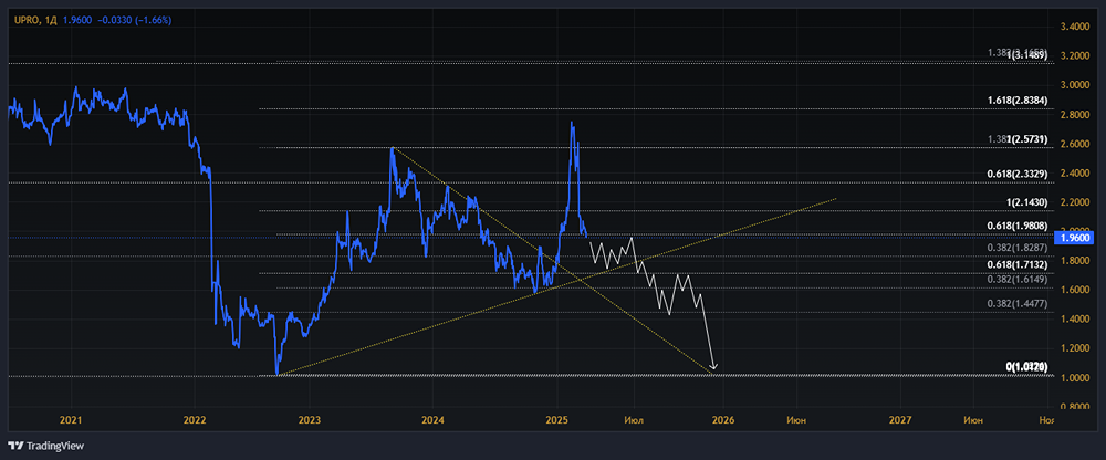 Мнение по акциям ЮНИПРО