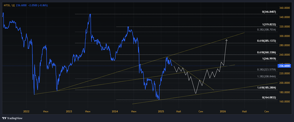 Мнение по акциям МТС