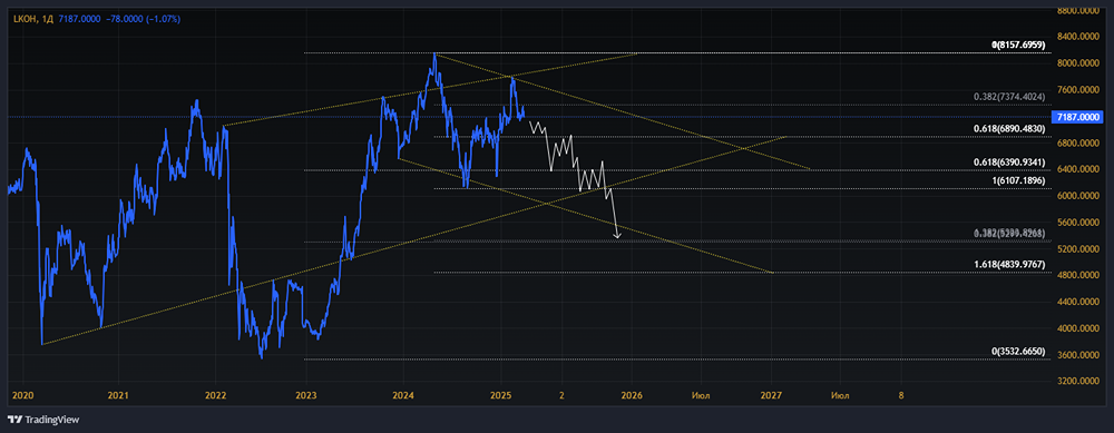 Мнение по акциям ЛУКОЙЛ