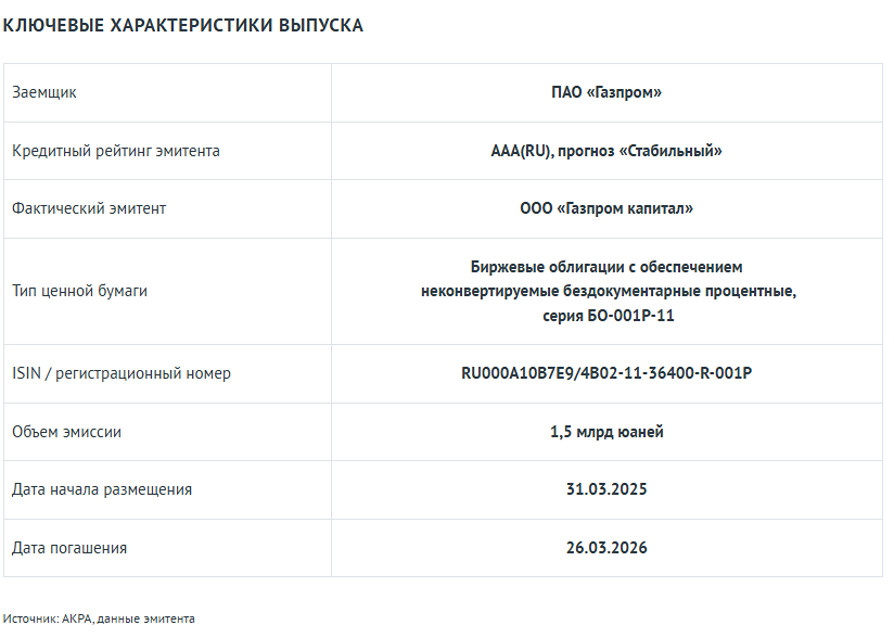 Рейтинг облигаций Газпром