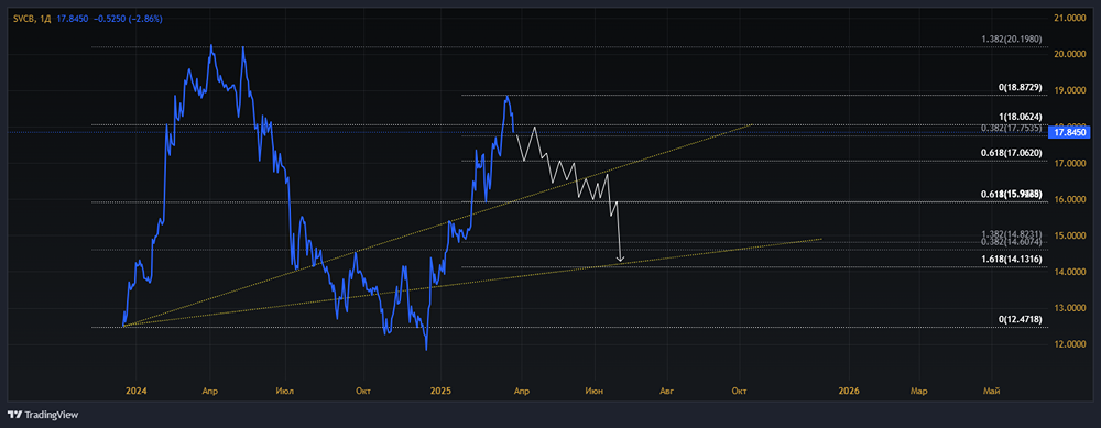 Мнение по акциям СОВКОМБАНК