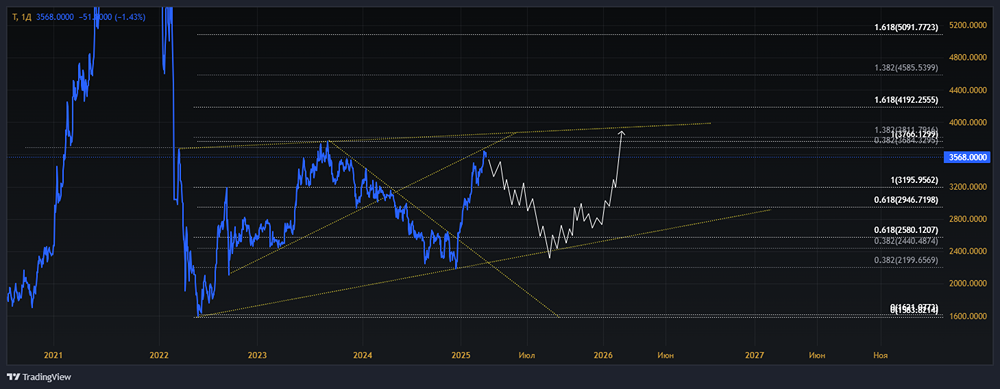 Мнение по акциям Т-Банк