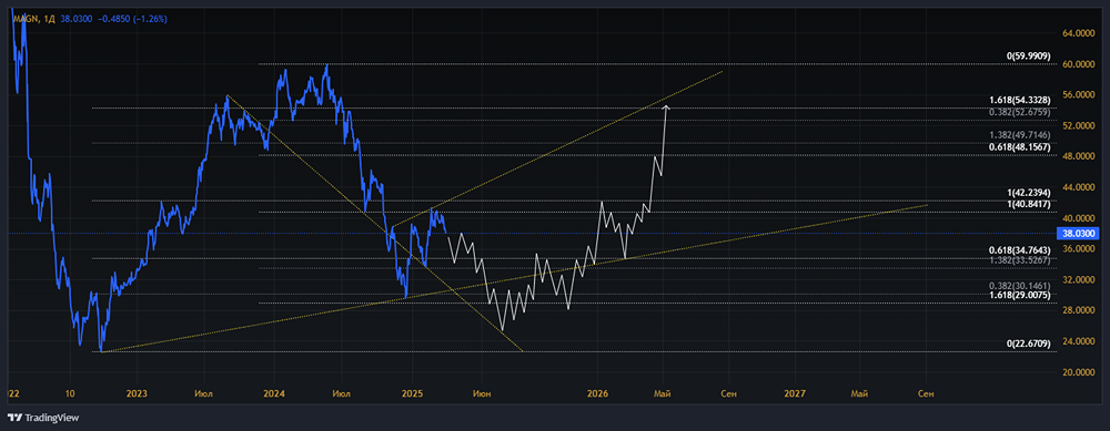 Мнение по акциям ММК