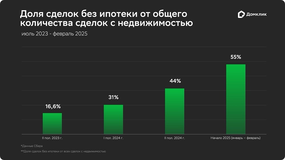 Неипотечные сделки Сбера 