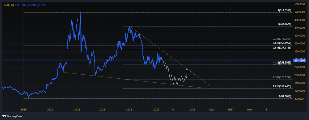 Мнение по акциям РАСПАДСКАЯ