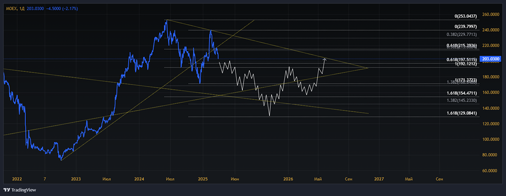 Мнение по акциям МОСБИРЖА
