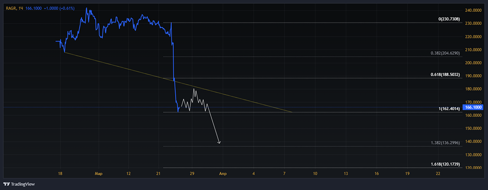 Мнение по акциям РУСАГРО