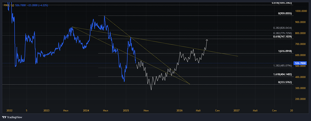 Мнение по акциям ПИК