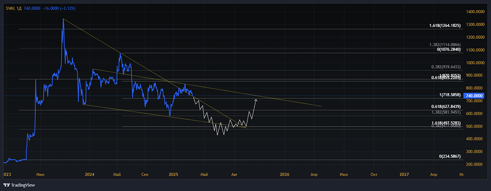 Мнение по акциям СОЛЛЕРС