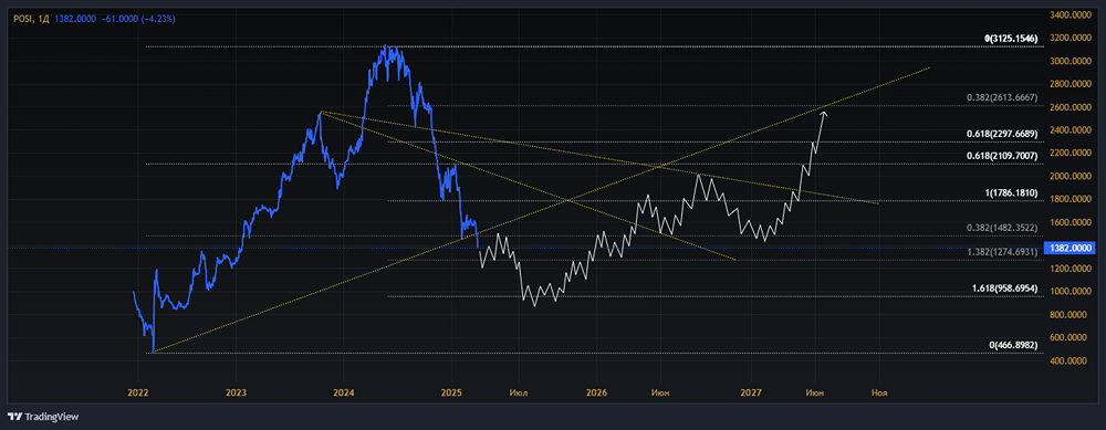 Мнение по акциям ПОЗИТИВ