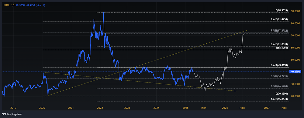 Мнение по акциям РУСАЛ