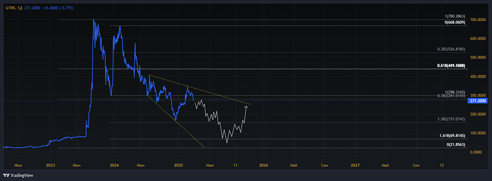 Прогноз по акциям компании ГЛОБАЛТРАК