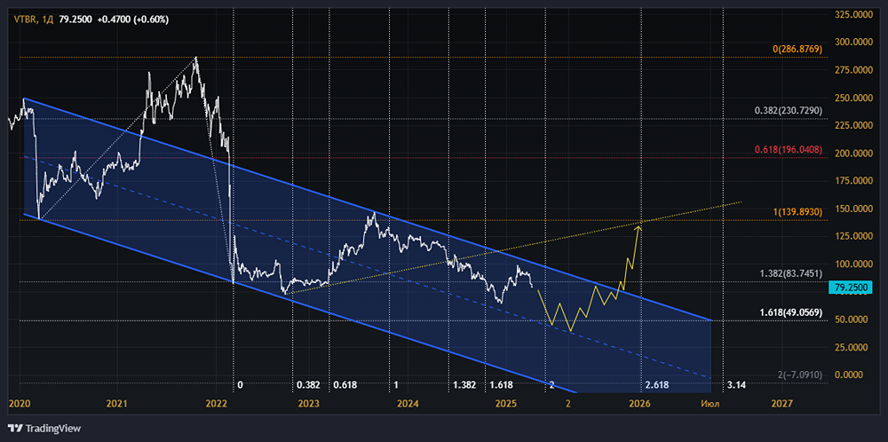 Когда вырастут акции ВТБ? 