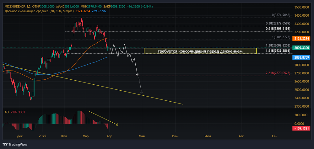 Прогноз по индексу ММВБ