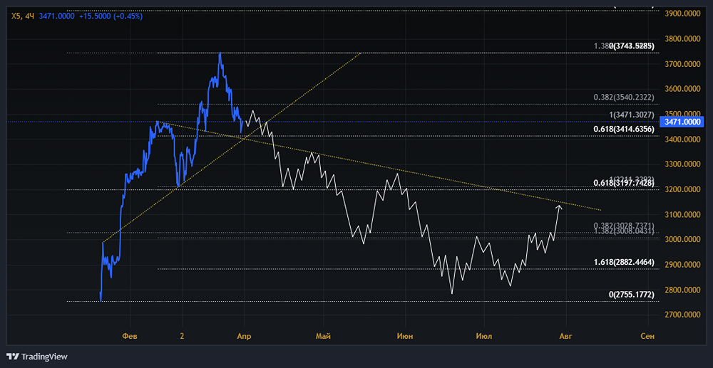 Мнение по акциям ИКС 5