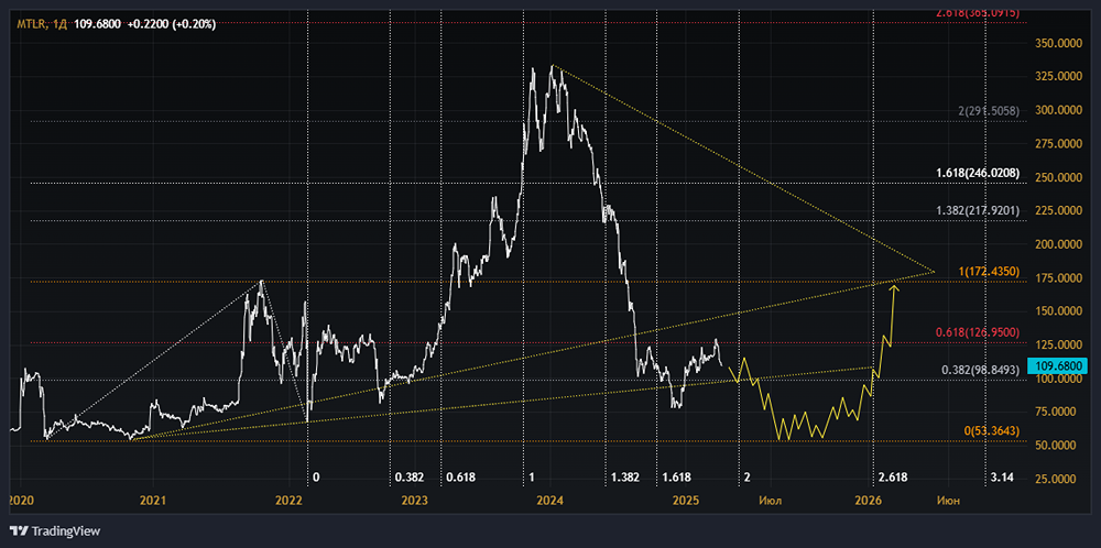 Когда начнут расти акции МЕЧЕЛ? Почему так долго падаем?