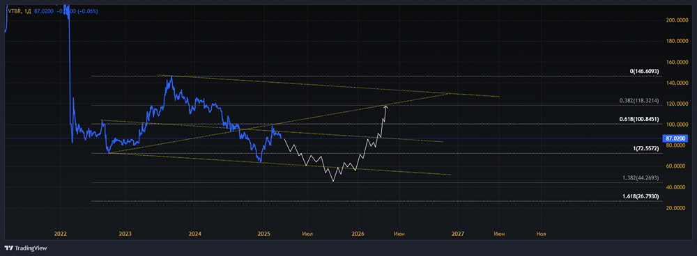 Мнение по акциям ВТБ