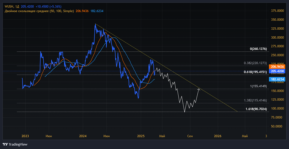 Мнение по акциям ВУШ