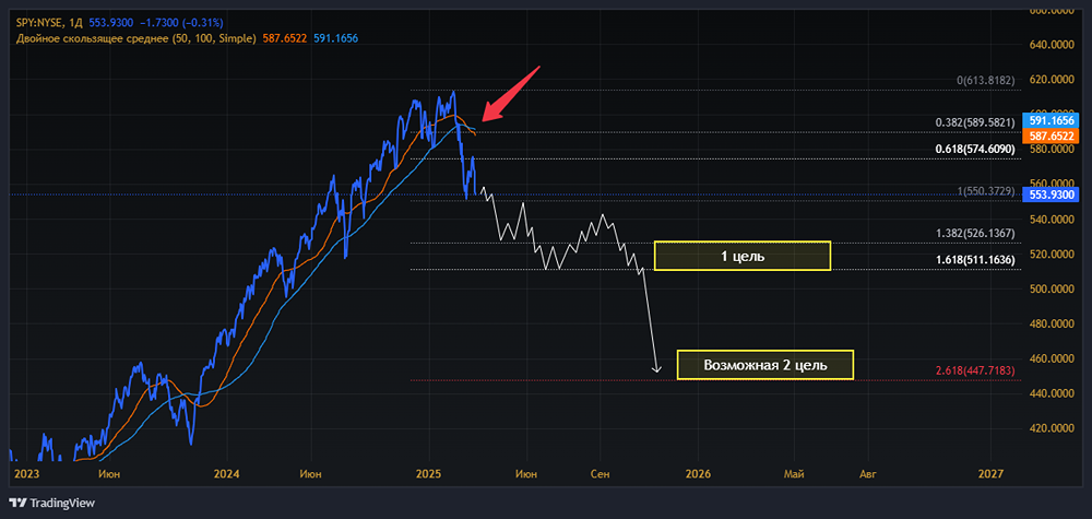 Мнение по индексу SP500