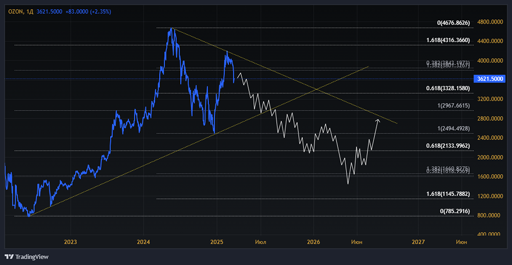 Мнение по акциям ОЗОН