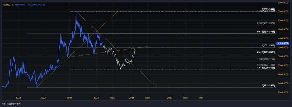 Прогноз по акциям компании Группа Черкизово