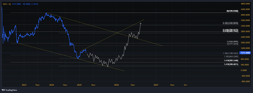Прогноз по акциям Самолёт