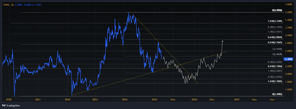 Прогноз по акциям МОСЭНЕРГО
