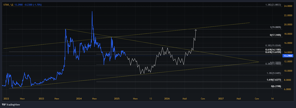 Мнение по акциям Ютейр