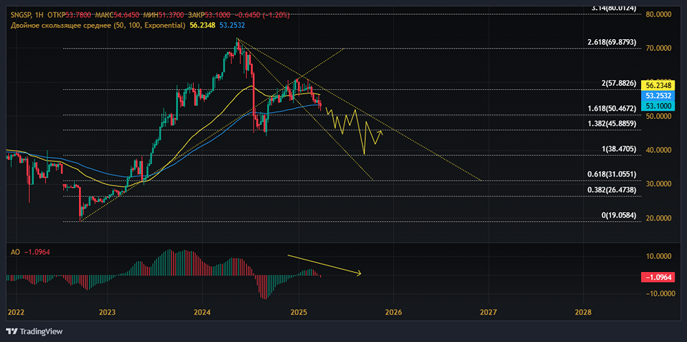 Когда стоит купить акции СУРГУТНЕФТЕГАЗ?