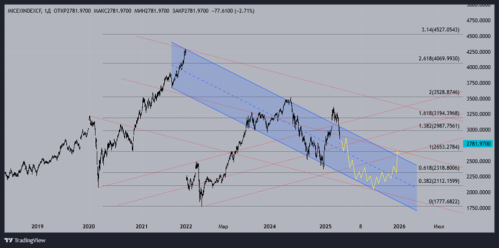 Негативный сценарий Индекса ММВБ (IRUS)
